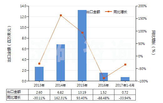 2013-2017年6月中國其他液化石油氣及烴類氣(HS27111990)出口總額及增速統(tǒng)計
